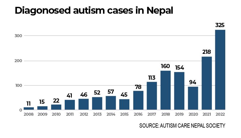 Autism increasing